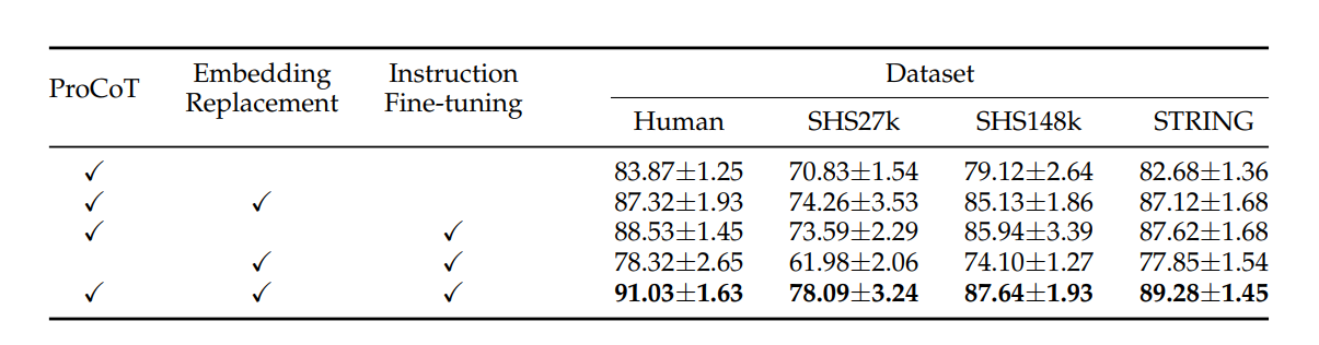 Ablation Study Results