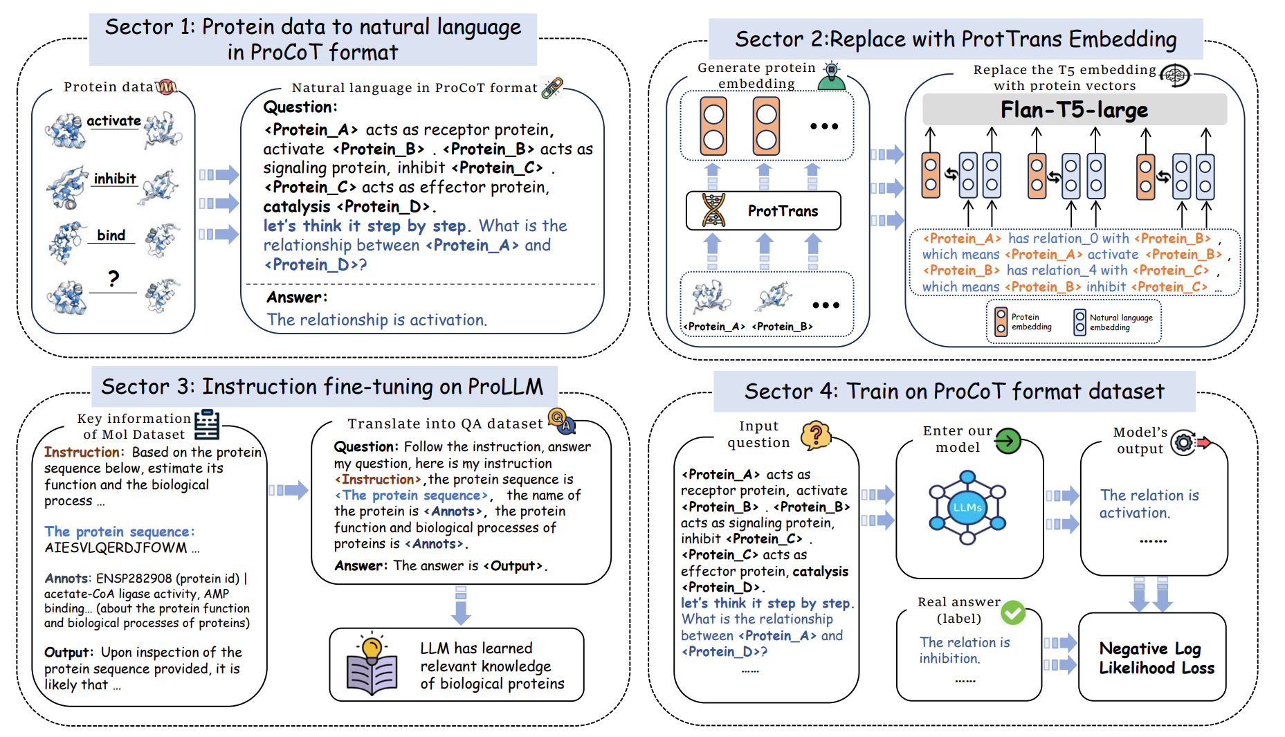 ProLLM Methodology